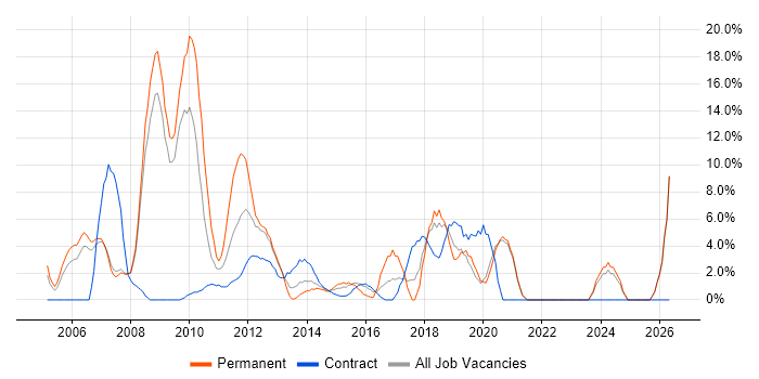 .NET Developer job vacancy trend in Stirling