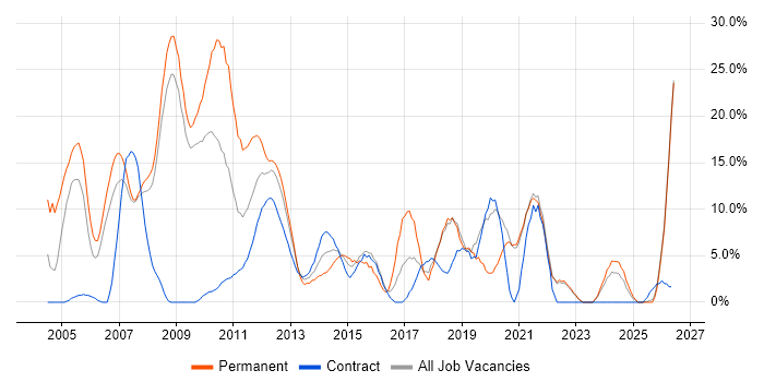 .NET job vacancy trend in Stirling