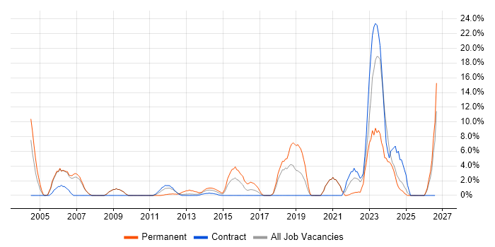 Driving Licence job vacancy trend in Stirling