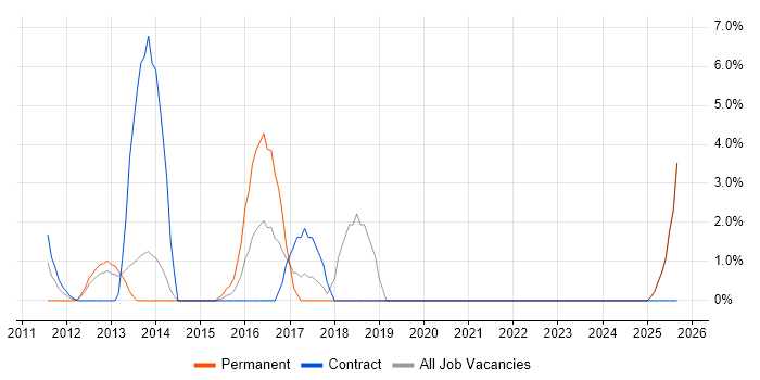 Due Diligence job vacancy trend in Stirling