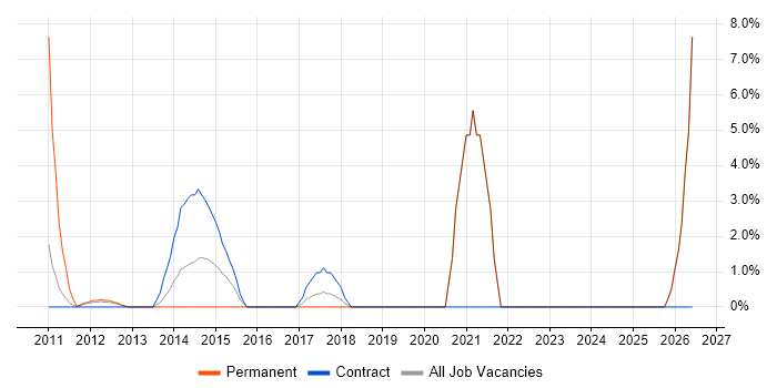 e-Learning job vacancy trend in Stirling