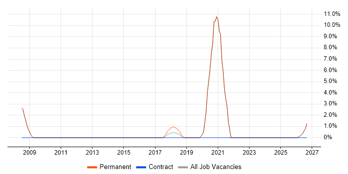 Electronics Engineer job vacancy trend in Stirling