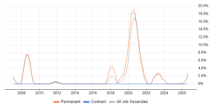 Electronics job vacancy trend in Stirling