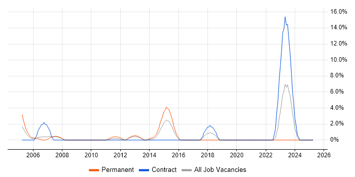Job vacancy trend for Enterprise Software in Stirling