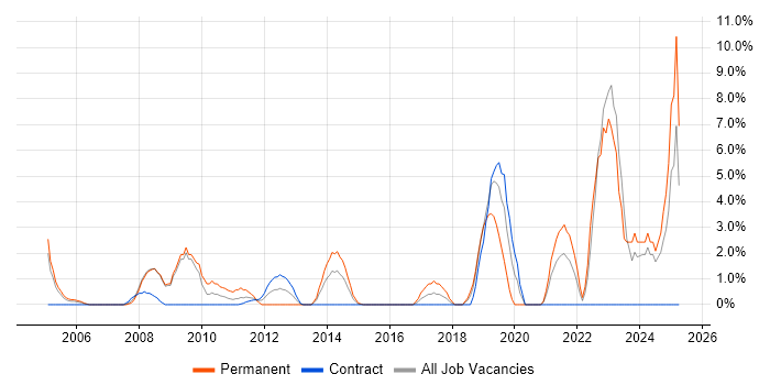 Job vacancy trend for ERP in Stirling Job vacancy trend for ERP in Stirling