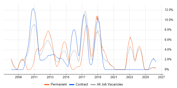 ETL job vacancy trend in Stirling