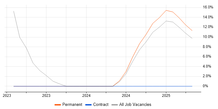 Job vacancy trend for Facilities Management in Stirling Job vacancy trend for Facilities Management in Stirling