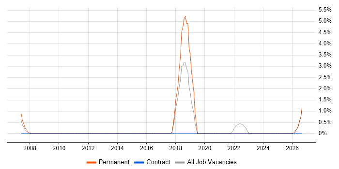 Fibre Optics job vacancy trend in Stirling