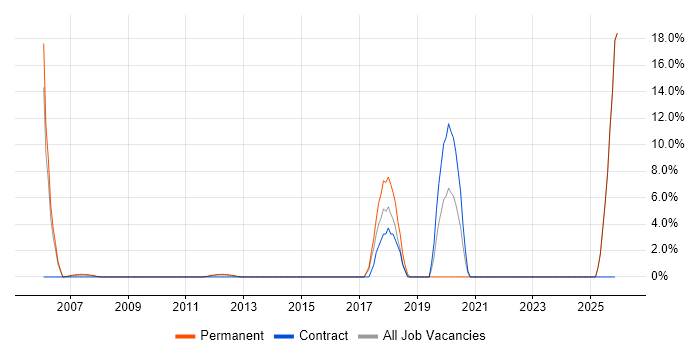 Field Engineer job vacancy trend in Stirling
