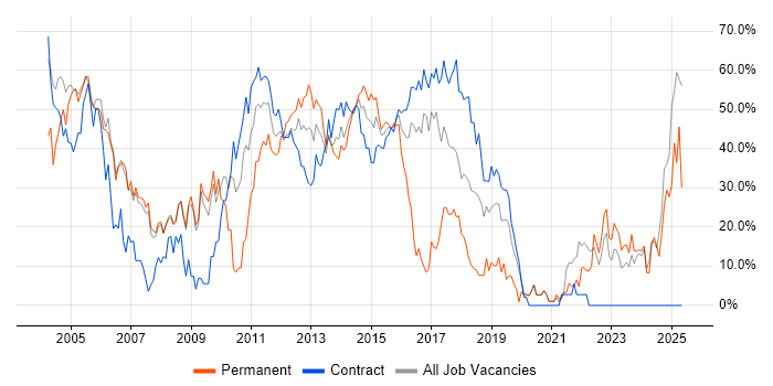 Job vacancy trend for Finance in Stirling Job vacancy trend for Finance in Stirling
