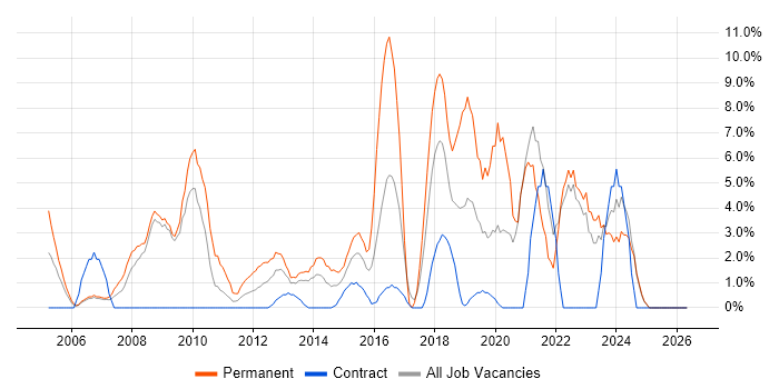 Firewall job vacancy trend in Stirling
