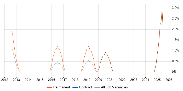 Job vacancy trend for FMCG in Stirling Job vacancy trend for FMCG in Stirling