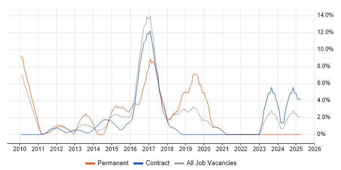 Job vacancy trend for Front End Development in Stirling