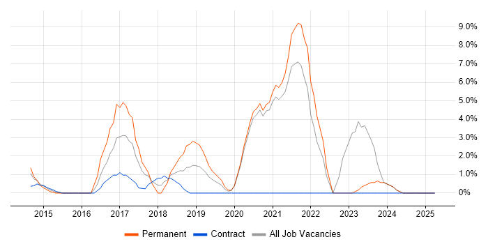 Job vacancy trend for Full-Stack Development in Stirling