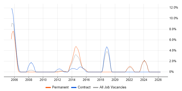 Functional Testing job vacancy trend in Stirling