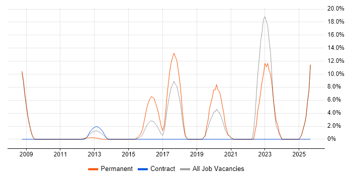 Games job vacancy trend in Stirling