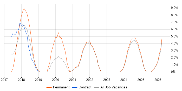 GDPR job vacancy trend in Stirling