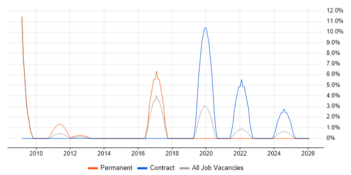 Google job vacancy trend in Stirling