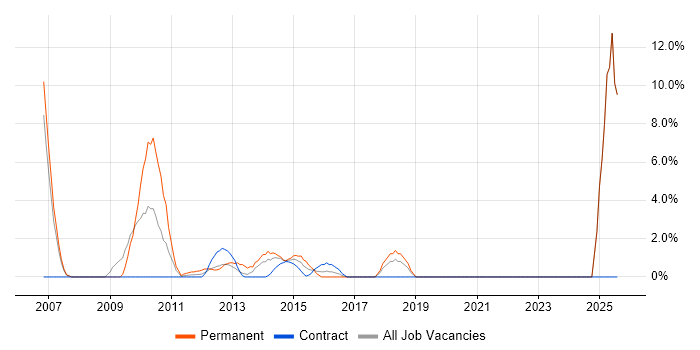 Job vacancy trend for Graduate in Stirling Job vacancy trend for Graduate in Stirling
