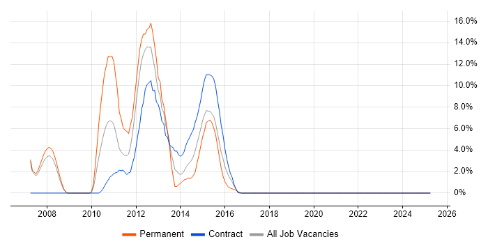 Job vacancy trend for Hibernate in Stirling