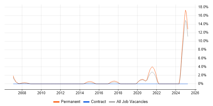 Job vacancy trend for HND in Stirling Job vacancy trend for HND in Stirling