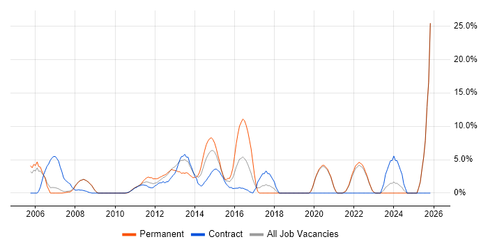 HP job vacancy trend in Stirling