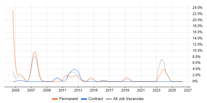 IIS job vacancy trend in Stirling