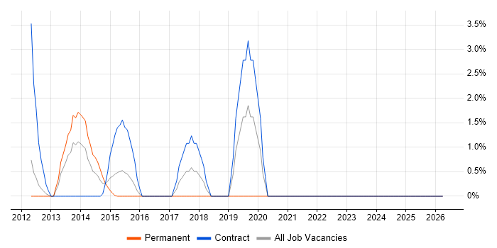 Impact Analysis job vacancy trend in Stirling