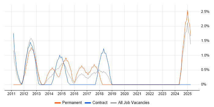 Job vacancy trend for Impact Assessments in Stirling Job vacancy trend for Impact Assessments in Stirling