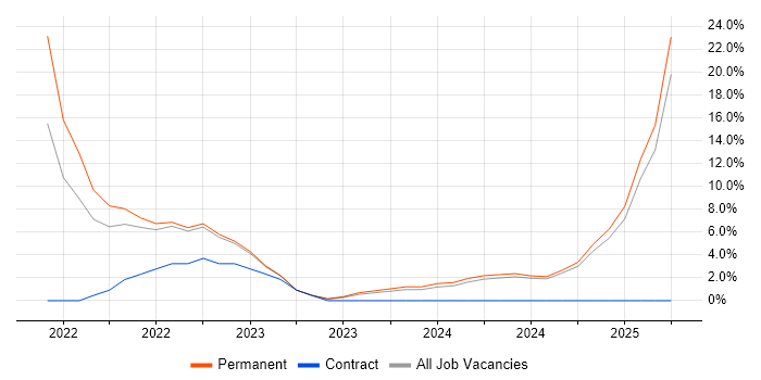 Job vacancy trend for Inclusion and Diversity in Stirling