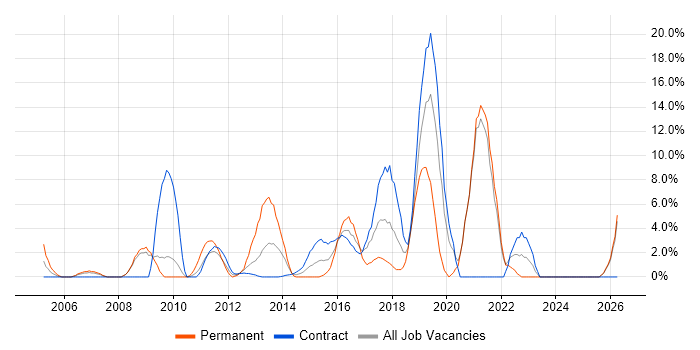 Information Security job vacancy trend in Stirling