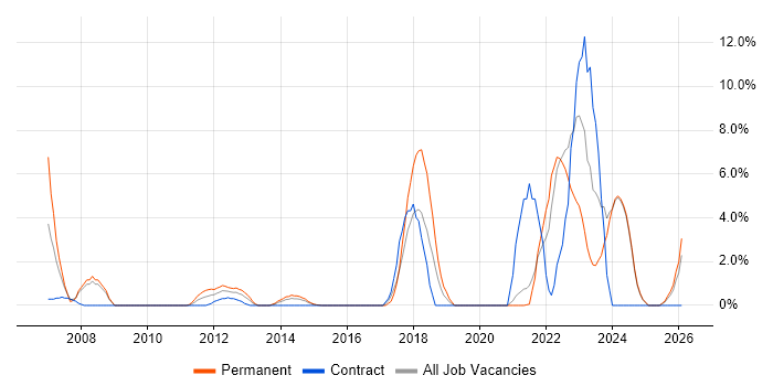 IT Engineer job vacancy trend in Stirling