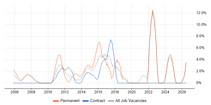 IT Manager job vacancy trend in Stirling