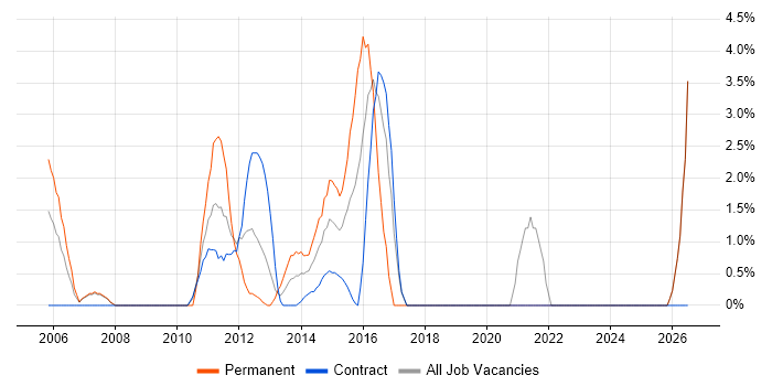 IT Project Manager job vacancy trend in Stirling