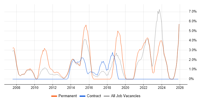 IT Strategy job vacancy trend in Stirling