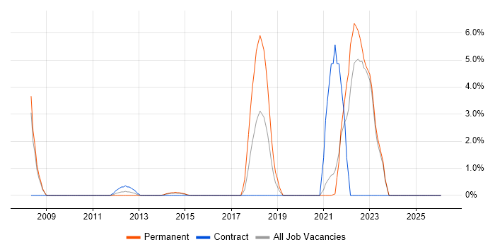 IT Support Engineer job vacancy trend in Stirling