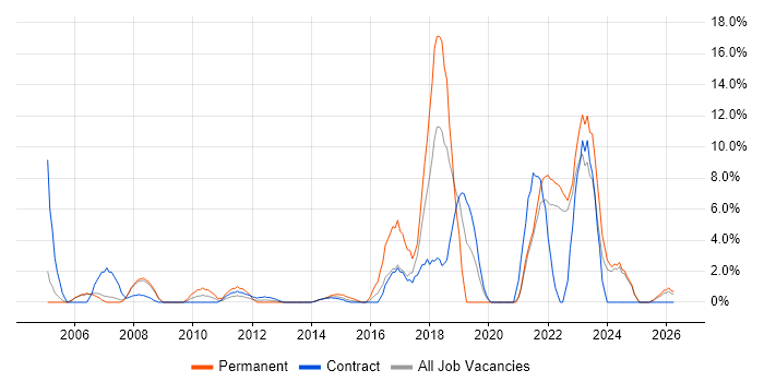 IT Support job vacancy trend in Stirling