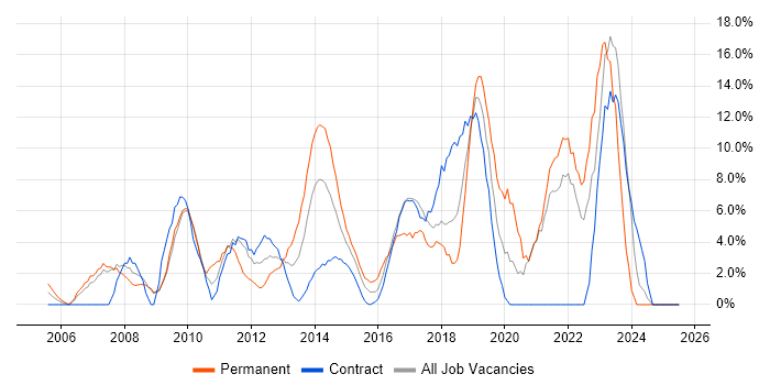 Job vacancy trend for ITIL in Stirling