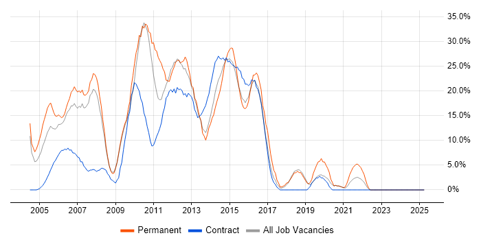 Job vacancy trend for Java in Stirling Job vacancy trend for Java in Stirling