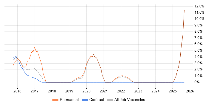 Jenkins job vacancy trend in Stirling