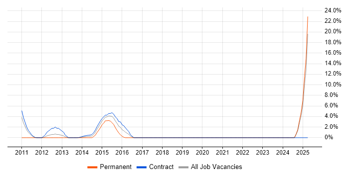 Job vacancy trend for JPA in Stirling Job vacancy trend for JPA in Stirling