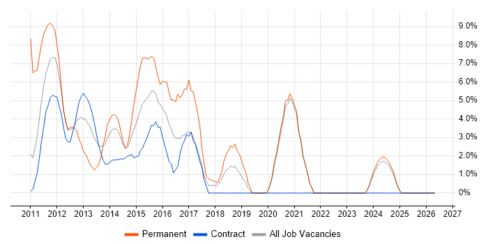 jQuery job vacancy trend in Stirling