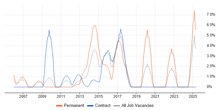 Job vacancy trend for Legal in Stirling Job vacancy trend for Legal in Stirling