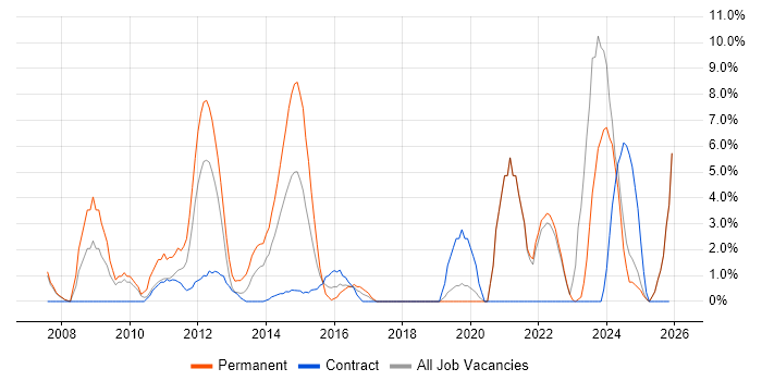 Line Management job vacancy trend in Stirling