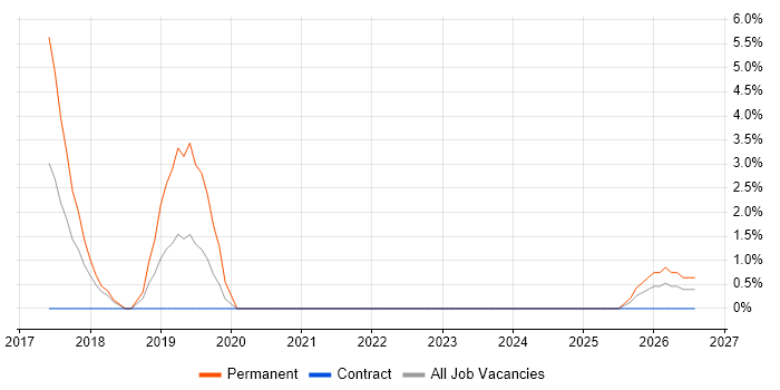 Machine Learning Job Trends, Salaries & Related Skills in Stirling | IT ...