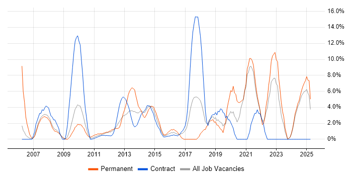 Job vacancy trend for Management Information System in Stirling Job vacancy trend for Management Information System in Stirling