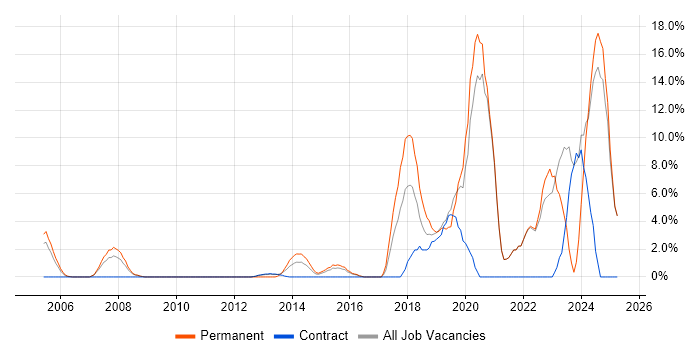 Job vacancy trend for Manufacturing in Stirling Job vacancy trend for Manufacturing in Stirling