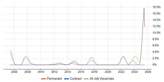Job vacancy trend for Master's Degree in Stirling Job vacancy trend for Master's Degree in Stirling