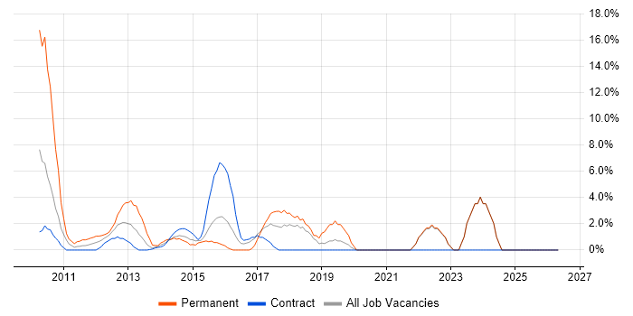 Mathematics job vacancy trend in Stirling