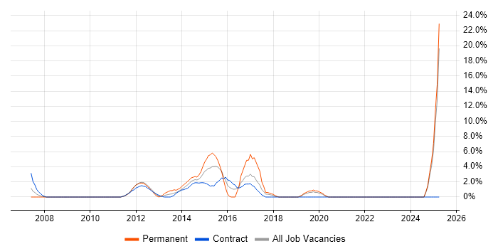 Job vacancy trend for Maven in Stirling Job vacancy trend for Maven in Stirling